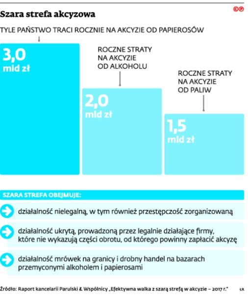 Szara strefa akcyzowa