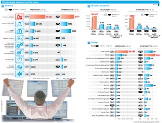 Przychody w górę, zyski w dół