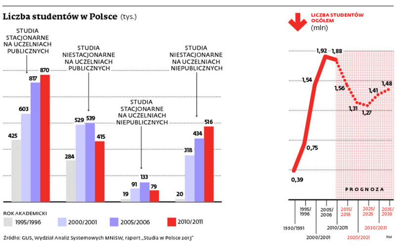 Liczba studentów w Polsce