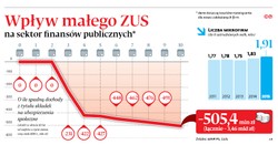 Przedłużony mały ZUS także dla obecnych przedsiębiorców? Zakład nie ma nic przeciw