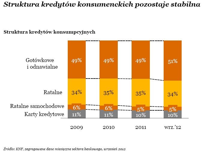 Struktura kredytów konsumenckich pozostaje stabilna, źródło: PwC