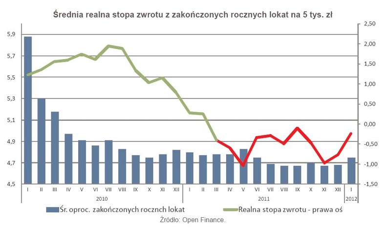 Średnia realna stopa zwrotu z zakończonych rocznych lokat na 5 tys. zł