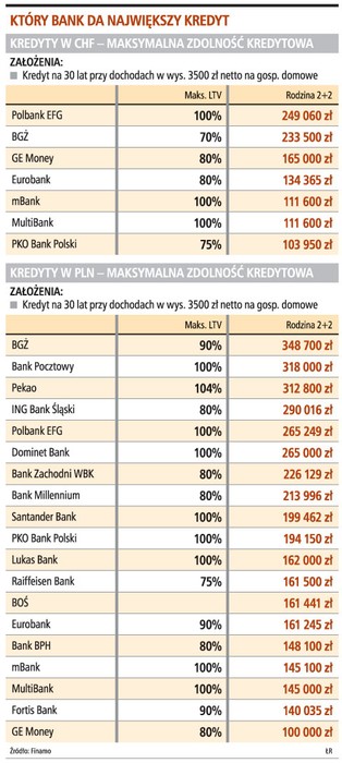 Największy kredyt w złotych dostaniesz w BGŻ
