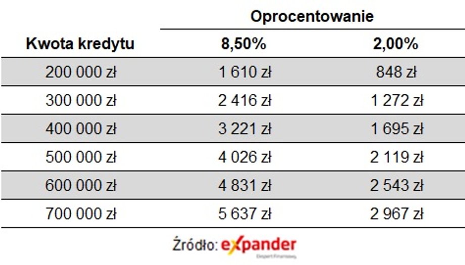 Zmiana wysokości raty przy oprocentowaniu 2 proc.