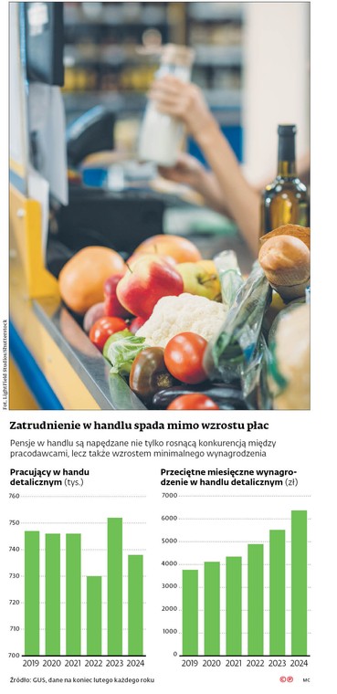 Zatrudnienie w handlu spada mimo wzrostu płac