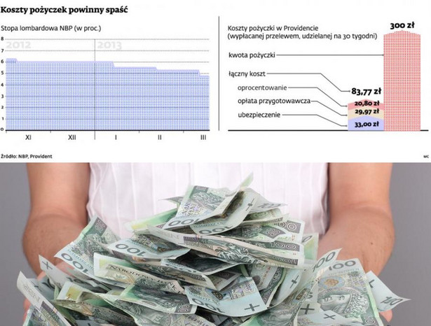 Koszty pożyczek powinny spaść