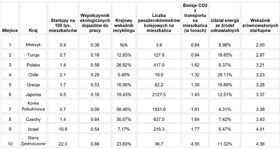 Najgorsze państwa dla zrównoważonych startupów według rankingu.