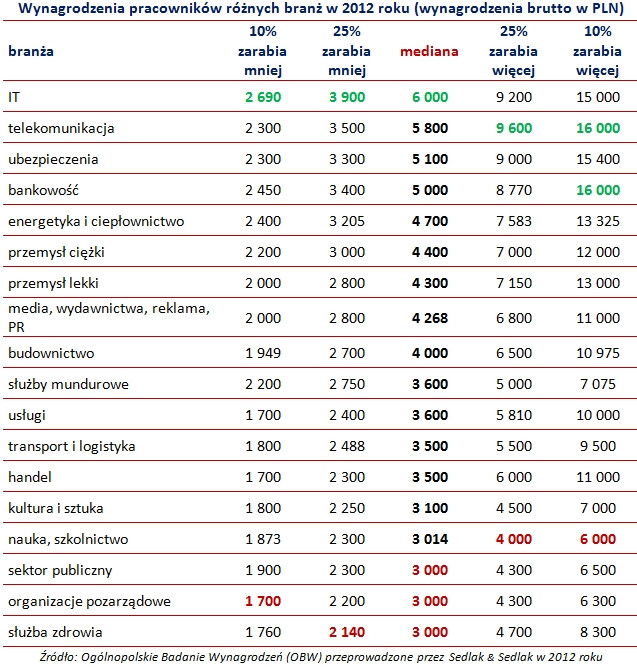 Wynagrodzenia pracowników różnych branż w 2012 roku