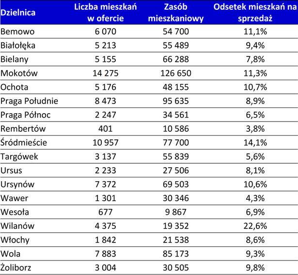 Źródło: Home Broker na podst. danych Domiporta.pl i Głównego Urzędu Statystycznego