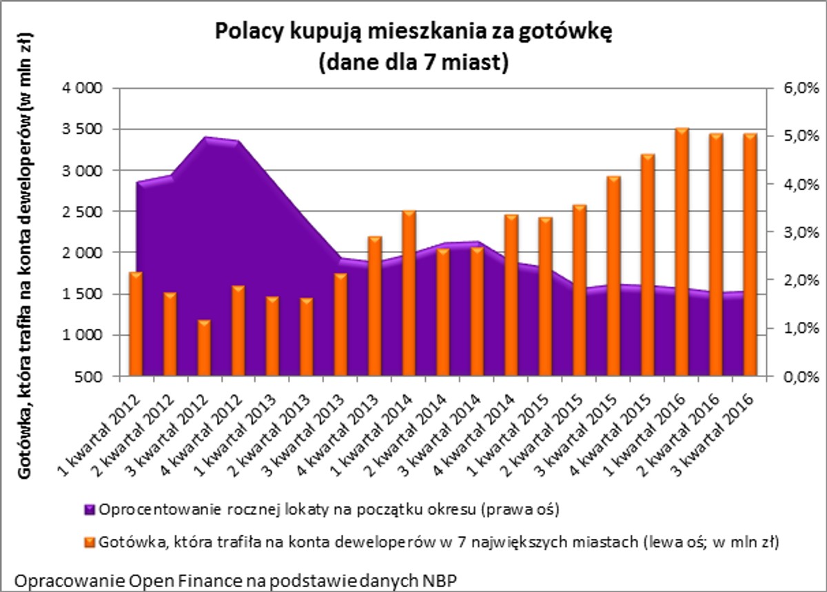 Polacy kupują mieszkania za gotówkę