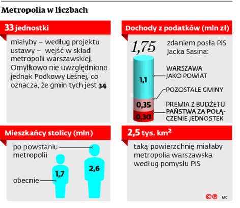 Metropolia w liczbach