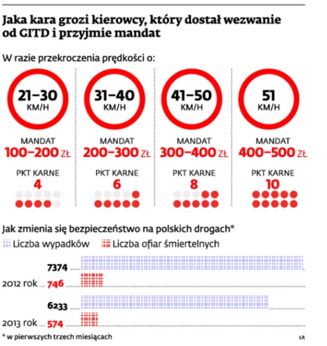 Jaka kara grozi kierowcy, który dostał wezwanie od GITD i przyjmie mandat