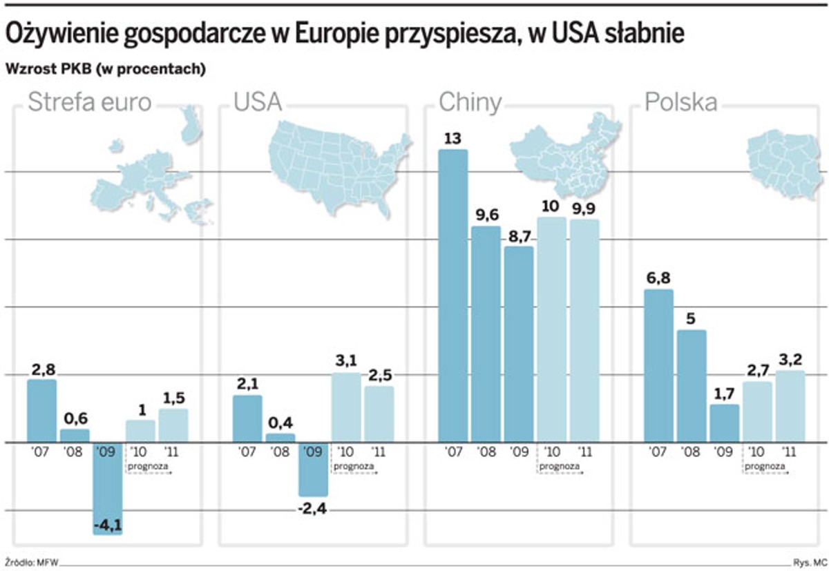 Ożywienie gospodarcze w Europie przyspiesza, w USA słabnie
