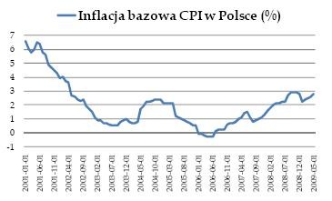 Inflacja bazowa CPI w Polsce