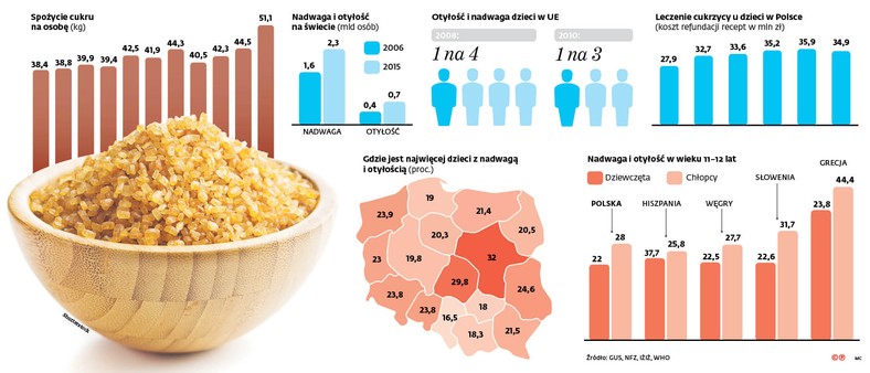 Spożycie cukru na osobę (kg)