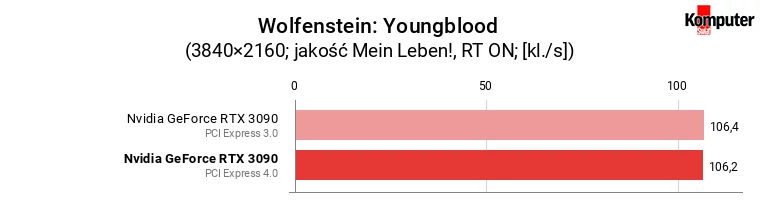 PCI Express 4.0 vs 3.0 – Nvidia GeForce RTX 3090 – Wolfenstein Youngblood 4K