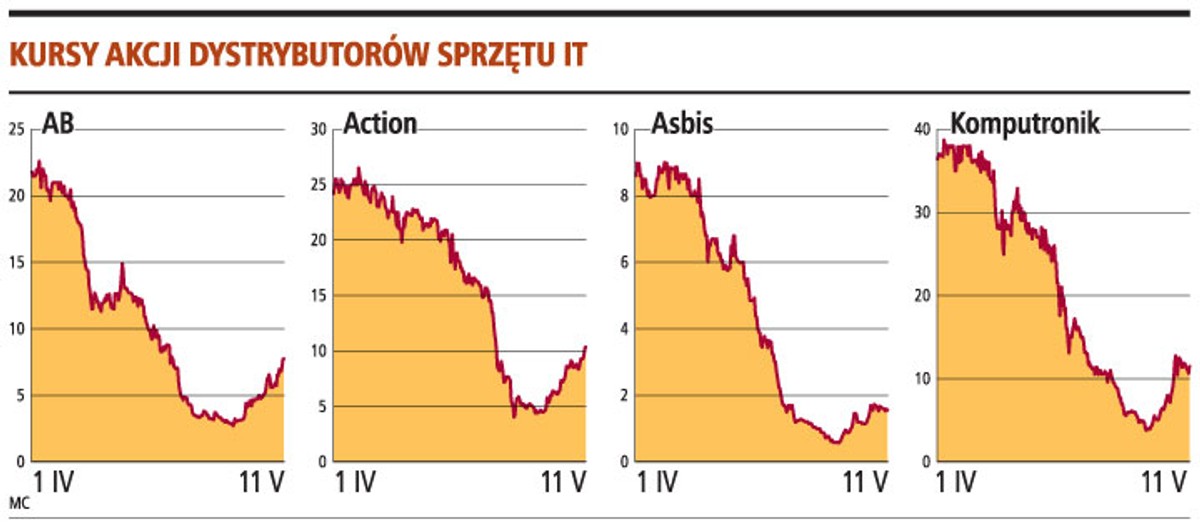 Kursy akcji dystrybutorów sprzętu IT
