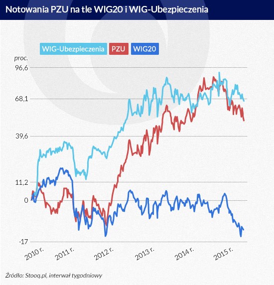 Notowania PZU (infografika Dariusz Gąszczyk)