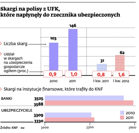 Skargi na polisy z UFK, które napłynęły do rzecznik ubezpieczonych