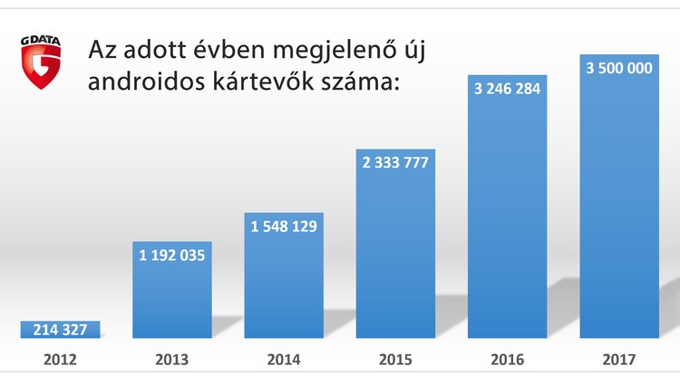 Androidos kártevők száma