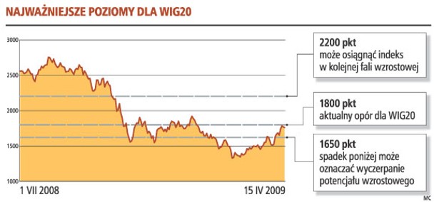 Najważniejsze poziomy dla WIG20