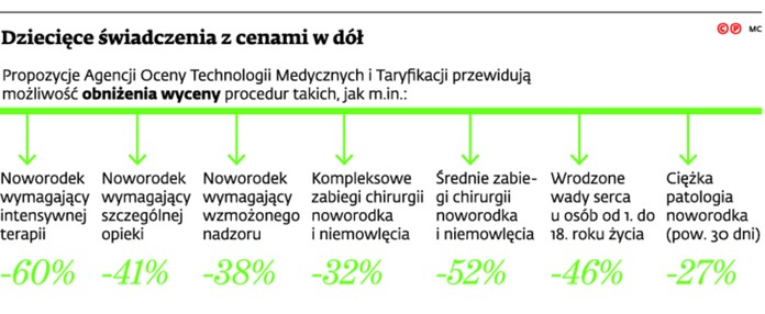 Dziecięce świadczenia z cenami w dół