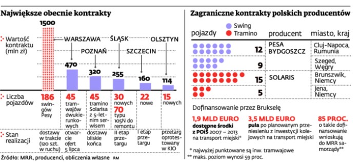 Największe obecnie kontrakty