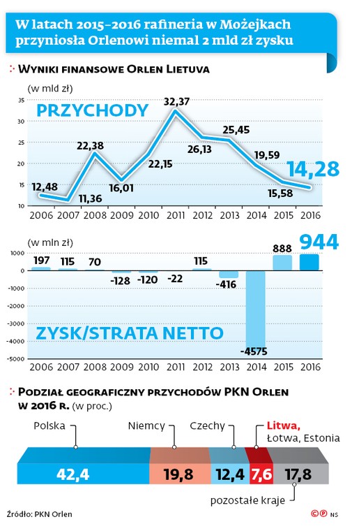 W latach 2015-2016 rafineria w Możejkach przyniosła Orlenowi niemal 2 mld zł zysku