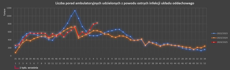 Liczba porad ambulaturyjnych udzielonych z powodu górnych dróg oddechowych