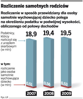 Rodzic w konkubinacie nie skorzysta z ulgi podatkowej