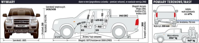 Wymiary wnętrza i parametry terenowe