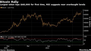 Bitcoin i ether z historycznymi rekordami. Musk przyśpieszy jeszcze ten rajd?