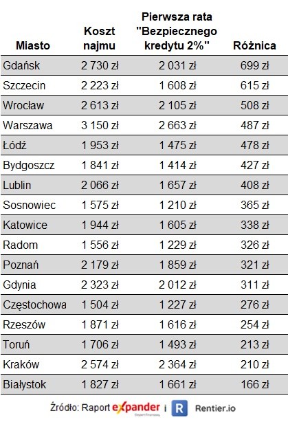 Porównanie kosztu najmu i pierwszej raty „Bezpiecznego kredytu 2%” (dla mieszkania 42 m2, okres spłaty kredytu 30 lat, brak wkładu własnego)