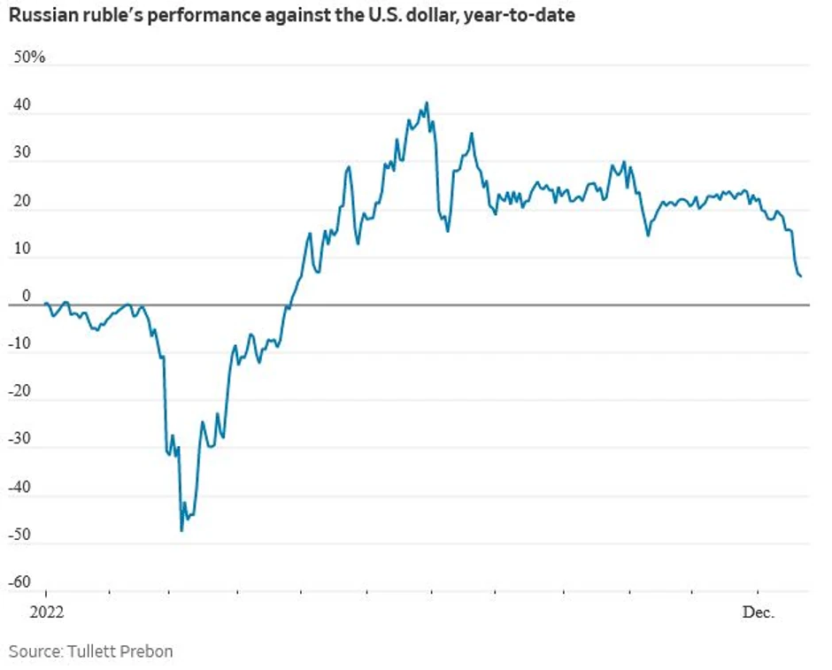 Odnos rublje prema dolaru u poslednjih godinu dana