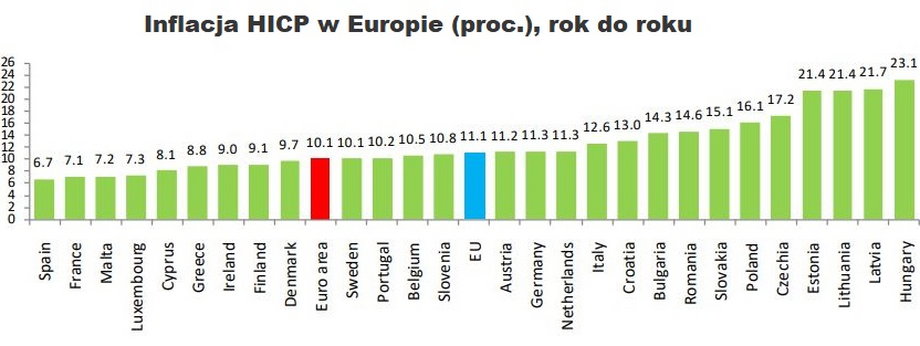Polska znalazła się na szóstym miejscu od góry w zakresie inflacji w listopadzie. 
