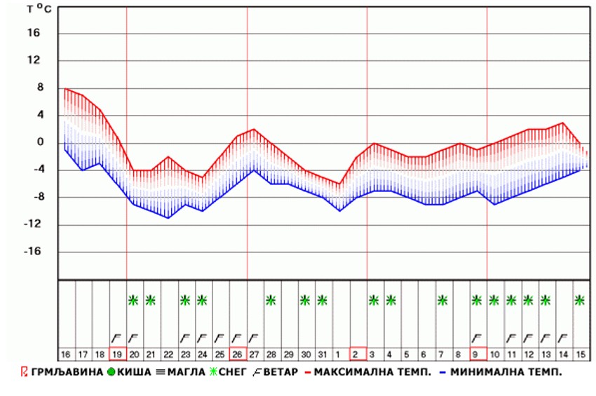 Prognoza RHMZ-a za narednih mesec dana naznačava samo tri dana kada su u srpskoj prestonici moguće snežne padavine