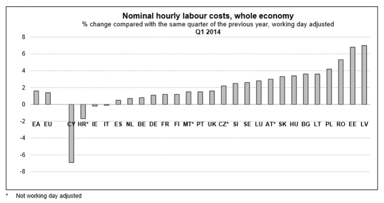 Nominalne, godzinowe koszty pracy w całej gospodarce w poszczególnych krajach UE. Procentowa zmiana w porównaniu do tego samego kwartału poprzedniego roku. Źródło: Eurostat