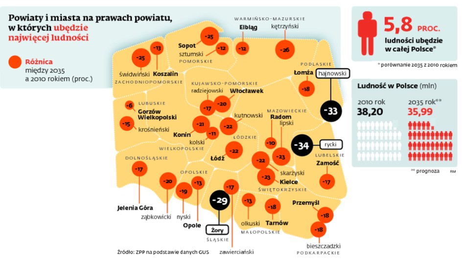 Powiaty i miasta na prawach powiatu, w których ubędzie najwięcej ludności