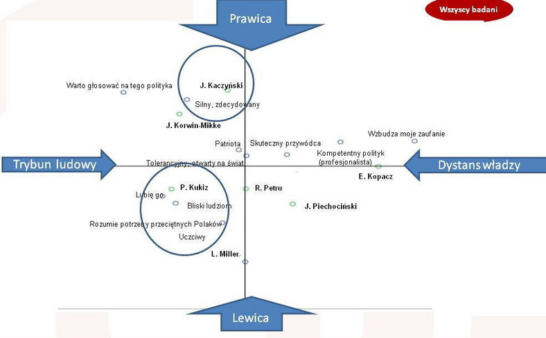 [Mapa wizerunkowa (analiza korespondencji - im bliżej cecha danego polityka, tym bardziej go wyróżnia)], fot. tajnikipolityki