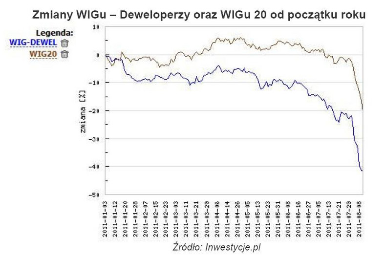 Zmiany WIGu – Deweloperzy oraz WIGu 20 od początku roku