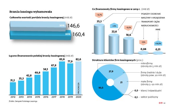 Branża leasingu wyhamowała