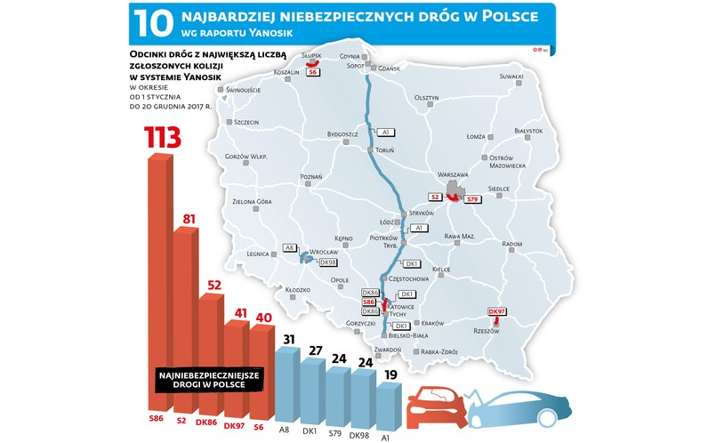 Najbardziej niebezpieczne drogi w Polsce wg raportu Yanosik