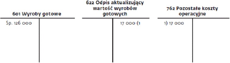 Gdy Cena Sprzedaży Wyrobu Gotowego Znacznie Spada Tworzy Się Odpis Aktualizujący Wartość 6136