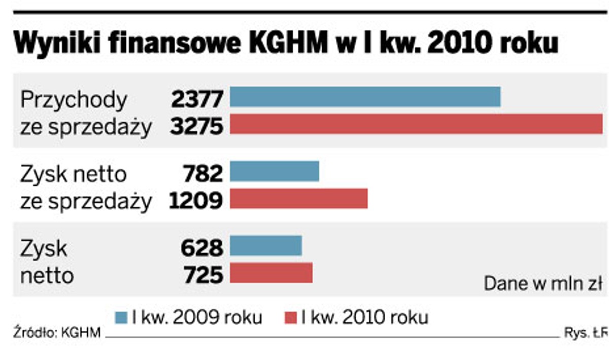 Wyniki finansowe KGHM w I kw. 2010 roku