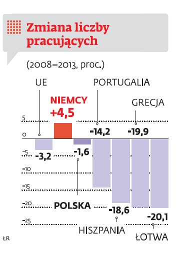 Zmiana liczby pracujących