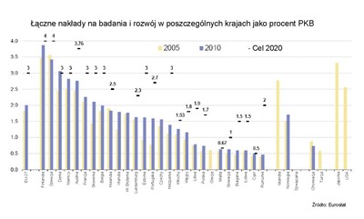 Polskie wydatki na badania i rozwój muszą drastycznie wzrosnąć