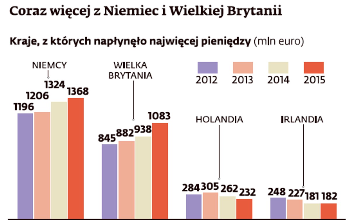 Środki pieniężne przesyłane do ojczyzny przez Polaków pracujących za granicą