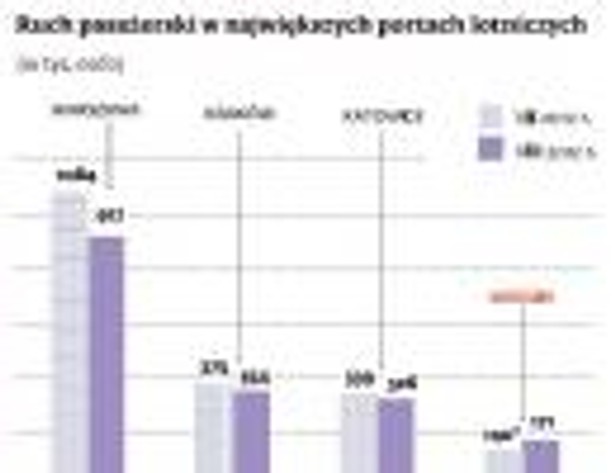 Ruch pasażerski w największych portach lotniczych