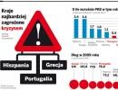 Kraje najbardziej zagrożone kryzysem