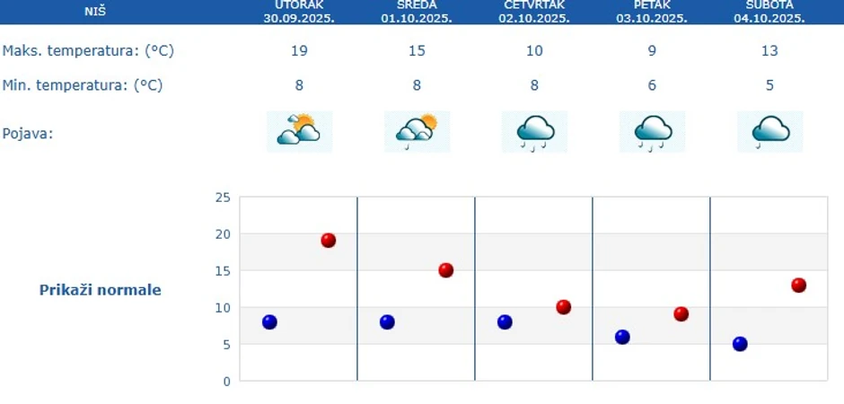 Petodnevna prognoza za Niš
